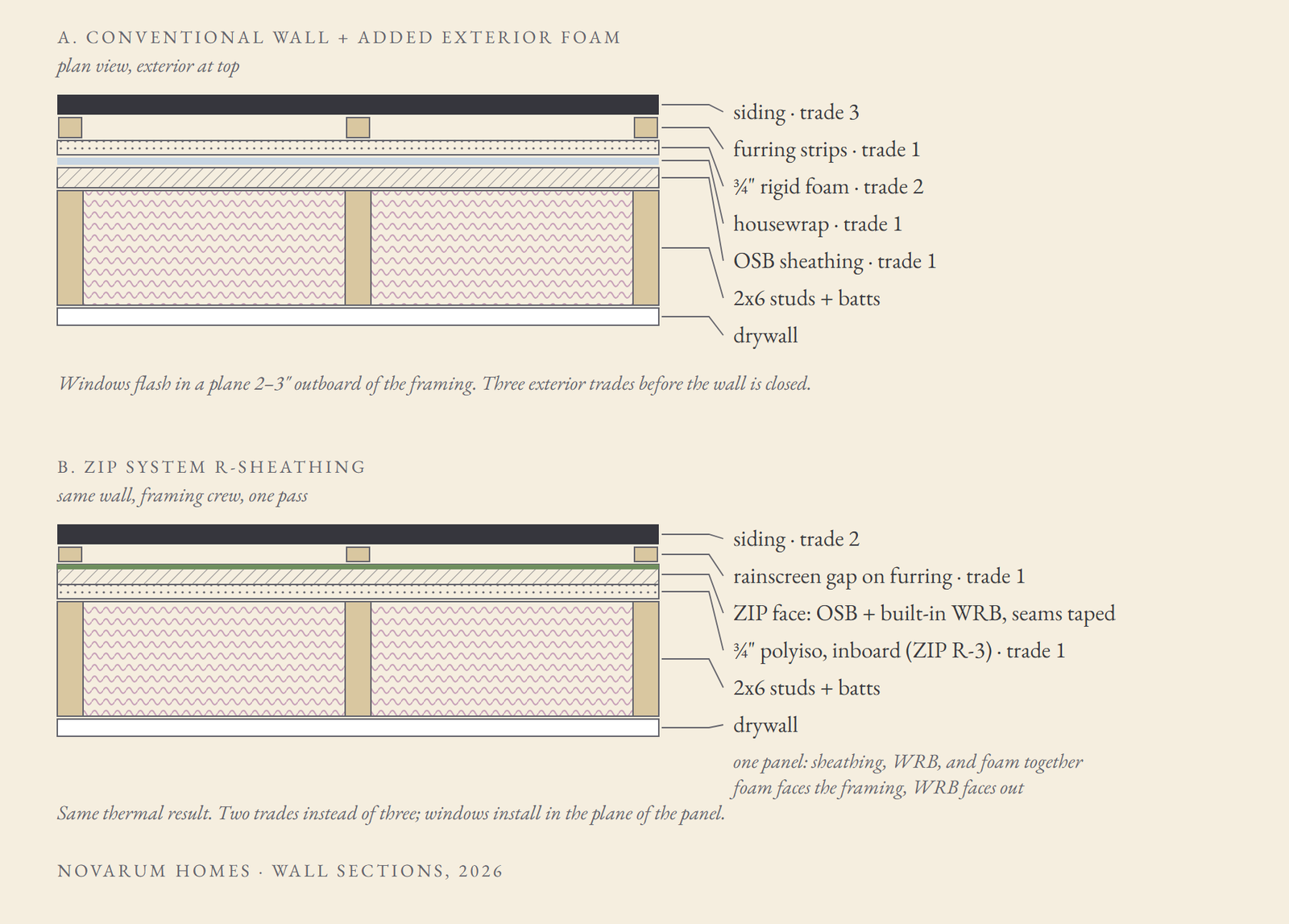 Two wall sections in plan. Top: conventional wall with siding, furring strips, rigid foam, housewrap, OSB, studs and batts, drywall, needing three exterior trades. Bottom: ZIP-R wall with siding on furring, taped ZIP face, polyiso inboard, studs and batts, drywall, installed by the framing crew in one pass.